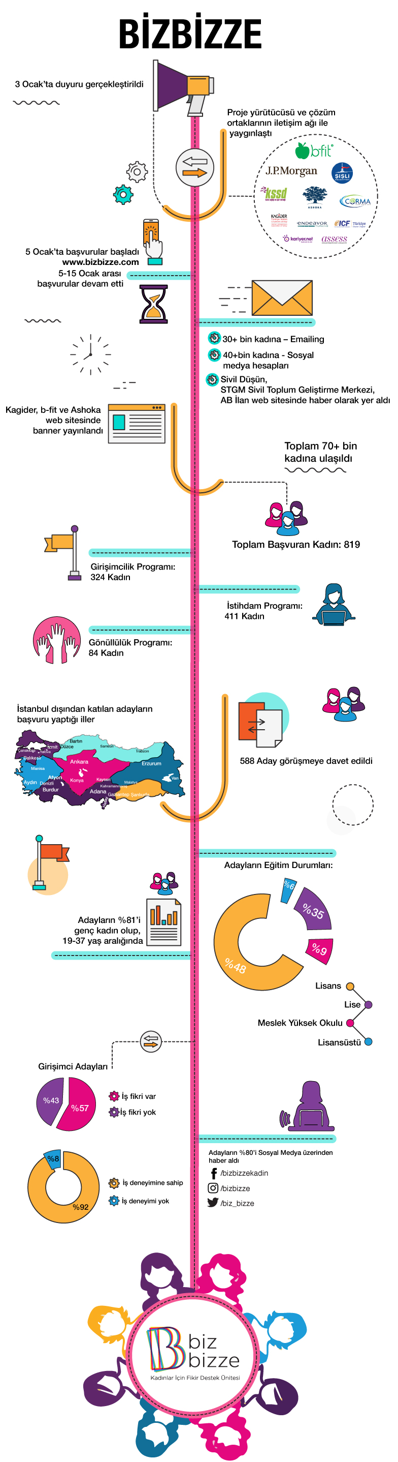 bizbizze-infografik